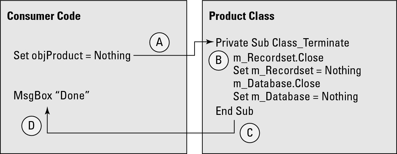 The Class_Terminate event procedure passes control back to the consumer code when it ends.